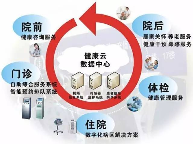 为什么一定要在广州买房？！因为5年后的广州将… 远程健康管理服务的全面革新